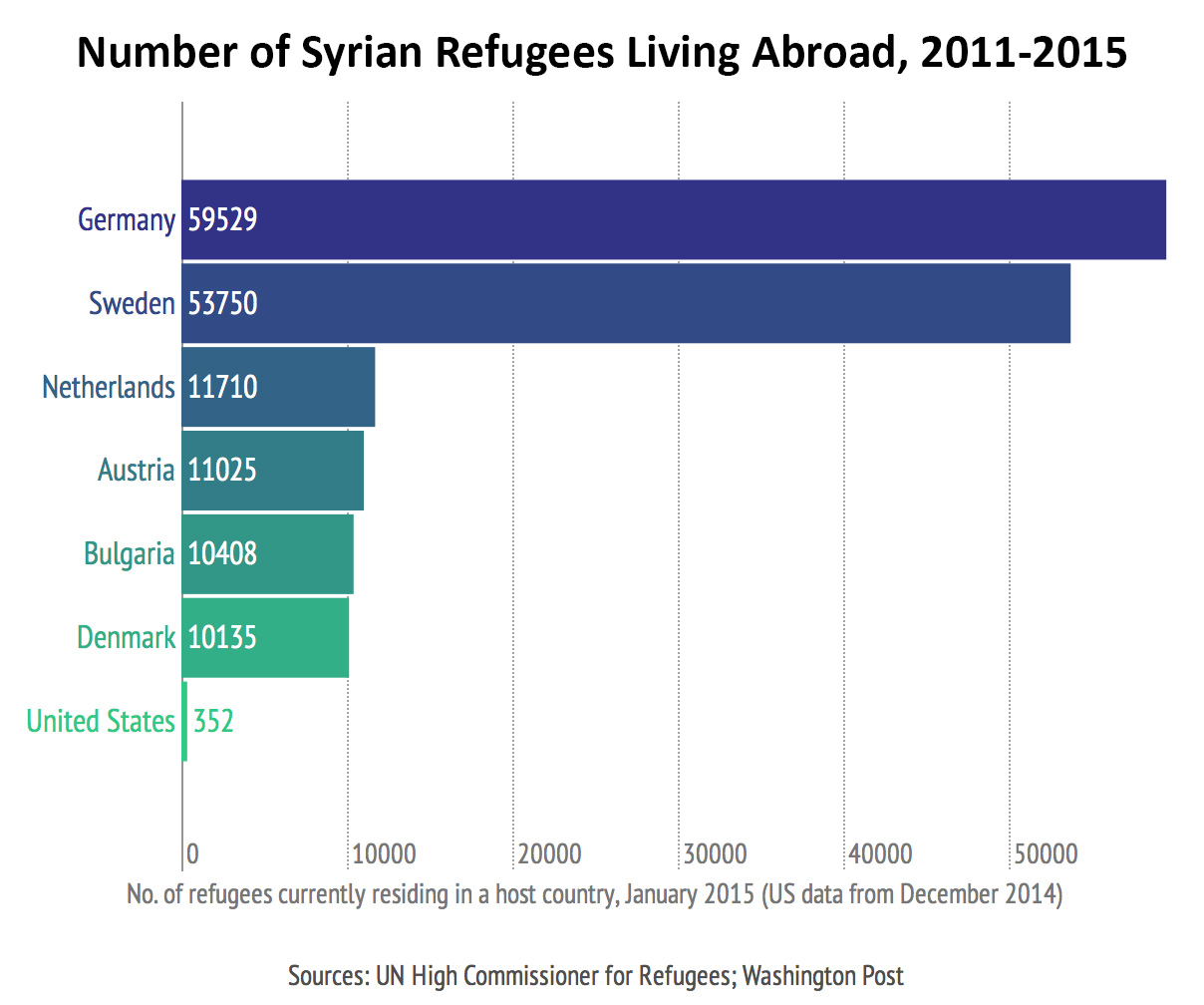 Which EU countries accept the most refugees from the Syrian conflict ...